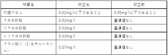 株式会社日吉 清涼飲料水の規格基準の一部改正について はかる みる まもる の視点から暮らしをまもる